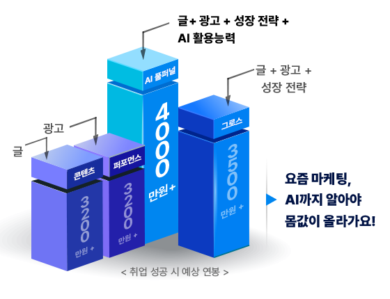 취업 시 예상 연봉